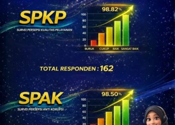 Kantor Imigrasi Depok Catat Kepuasan Publik Tinggi pada Desember 2025