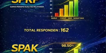 Kantor Imigrasi Depok Catat Kepuasan Publik Tinggi pada Desember 2025